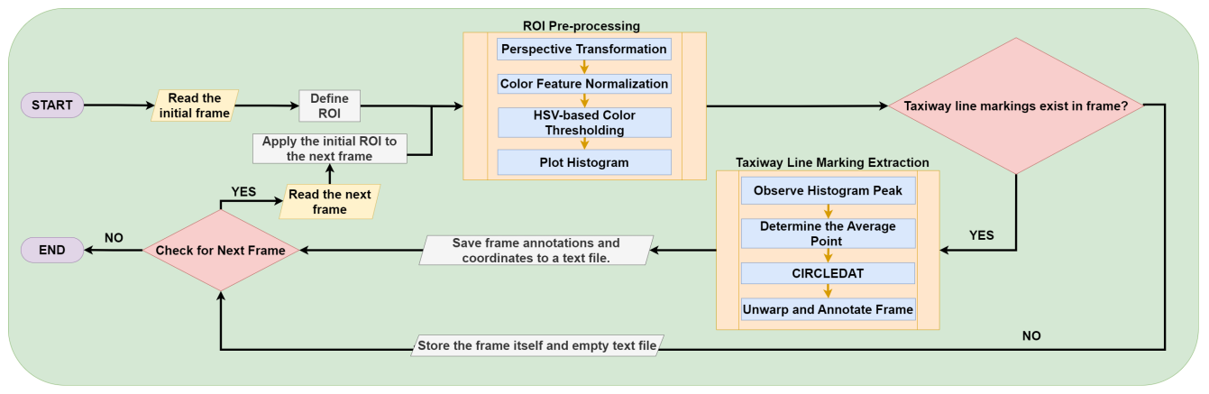 Figure 2: the ALINA pipeline, from region of interest selection through perspective warping, color thresholding, histogram analysis, CIRCLEDAT traversal, and unwarping back to the original frame.